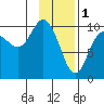Gibbon Anchorage tide chart for Wednesday, February 1, 2023