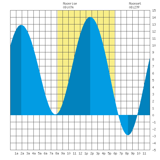 Gibbon Anchorage tide chart for Tuesday, February 21, 2023