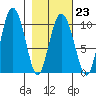 Gibbon Anchorage tide chart for Thursday, February 23, 2023