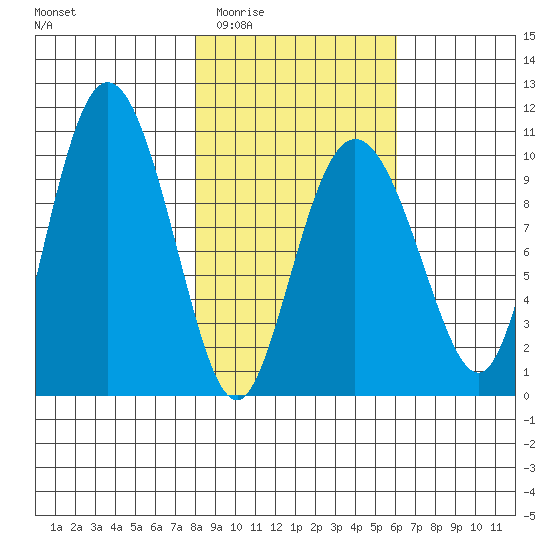Gibbon Anchorage tide chart for Friday, February 24, 2023