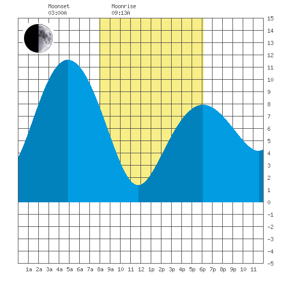 Gibbon Anchorage tide chart for Sunday, February 26, 2023