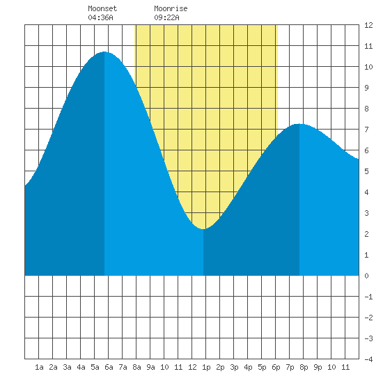 Gibbon Anchorage tide chart for Monday, February 27, 2023