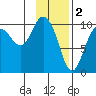 Gibbon Anchorage tide chart for Thursday, February 2, 2023