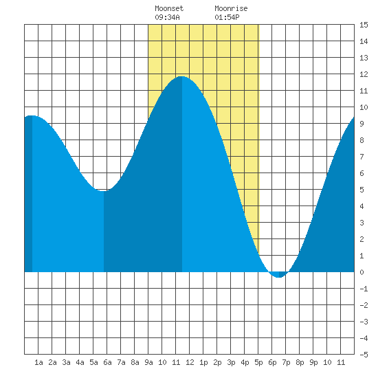 Gibbon Anchorage tide chart for Friday, February 3, 2023