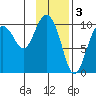 Gibbon Anchorage tide chart for Friday, February 3, 2023