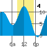 Gibbon Anchorage tide chart for Saturday, February 4, 2023