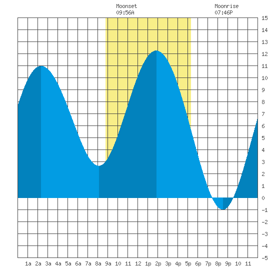 Gibbon Anchorage tide chart for Tuesday, February 7, 2023