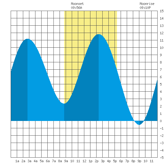 Gibbon Anchorage tide chart for Wednesday, February 8, 2023
