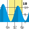 Gibbon Anchorage tide chart for Friday, March 10, 2023