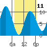 Gibbon Anchorage tide chart for Saturday, March 11, 2023