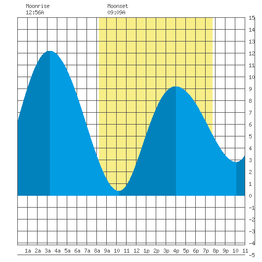 Gibbon Anchorage tide chart for Sunday, March 12, 2023
