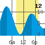 Gibbon Anchorage tide chart for Sunday, March 12, 2023