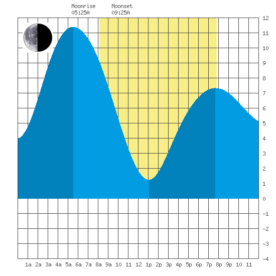 Gibbon Anchorage tide chart for Tuesday, March 14, 2023