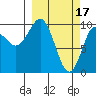 Gibbon Anchorage tide chart for Friday, March 17, 2023