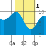 Gibbon Anchorage tide chart for Wednesday, March 1, 2023