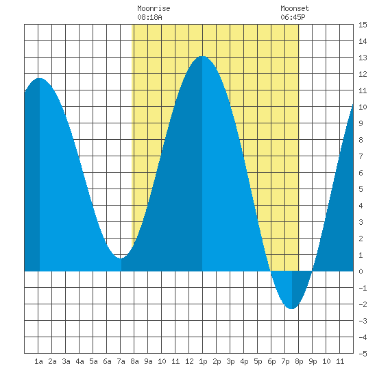 Gibbon Anchorage tide chart for Monday, March 20, 2023