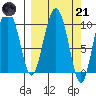 Gibbon Anchorage tide chart for Tuesday, March 21, 2023