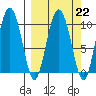 Gibbon Anchorage tide chart for Wednesday, March 22, 2023