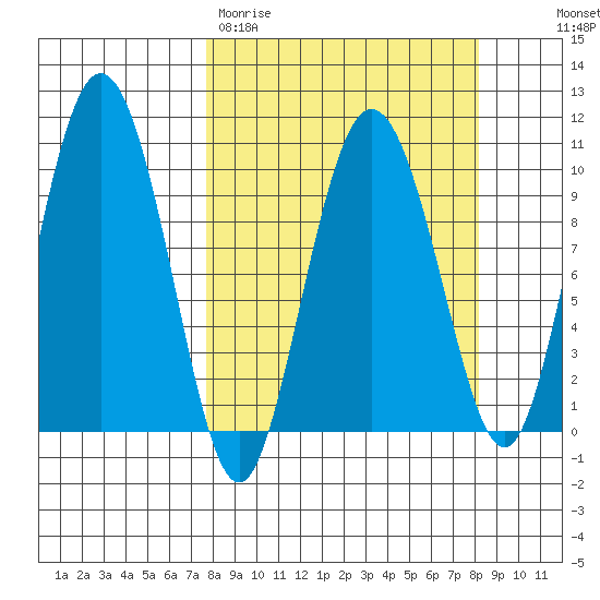 Gibbon Anchorage tide chart for Thursday, March 23, 2023