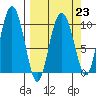 Gibbon Anchorage tide chart for Thursday, March 23, 2023