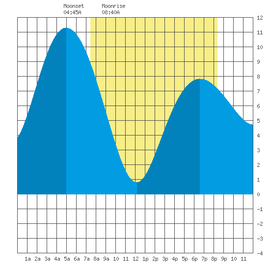 Gibbon Anchorage tide chart for Monday, March 27, 2023