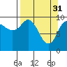 Gibbon Anchorage tide chart for Friday, March 31, 2023