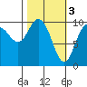 Gibbon Anchorage tide chart for Friday, March 3, 2023