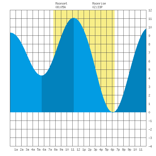 Gibbon Anchorage tide chart for Saturday, March 4, 2023