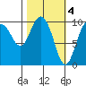 Gibbon Anchorage tide chart for Saturday, March 4, 2023