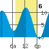 Gibbon Anchorage tide chart for Monday, March 6, 2023
