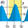 Gibbon Anchorage tide chart for Tuesday, March 7, 2023