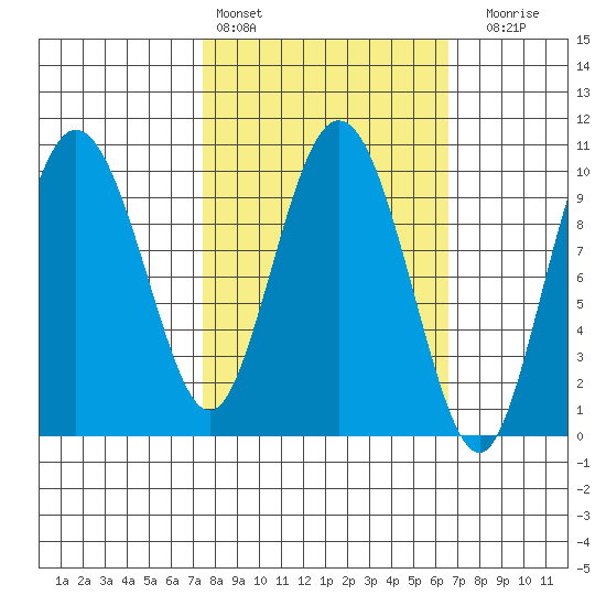 Gibbon Anchorage tide chart for Wednesday, March 8, 2023