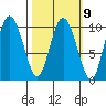 Gibbon Anchorage tide chart for Thursday, March 9, 2023