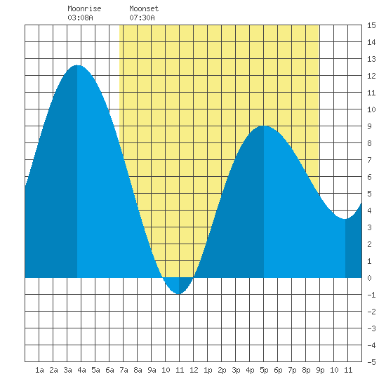 Gibbon Anchorage tide chart for Monday, April 10, 2023