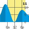 Gibbon Anchorage tide chart for Tuesday, April 11, 2023