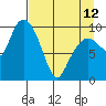 Gibbon Anchorage tide chart for Wednesday, April 12, 2023