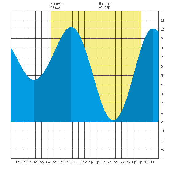 Gibbon Anchorage tide chart for Saturday, April 15, 2023