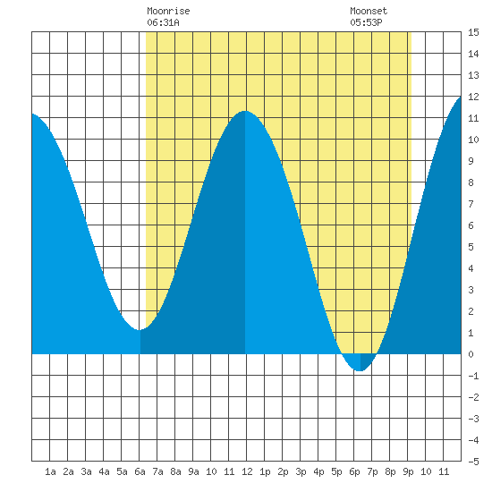 Gibbon Anchorage tide chart for Monday, April 17, 2023