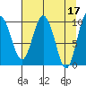 Gibbon Anchorage tide chart for Monday, April 17, 2023