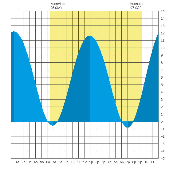 Gibbon Anchorage tide chart for Tuesday, April 18, 2023