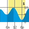 Gibbon Anchorage tide chart for Saturday, April 1, 2023