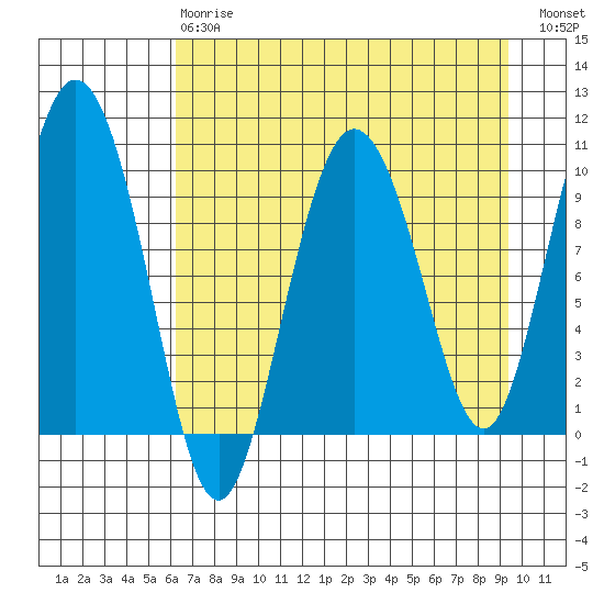 Gibbon Anchorage tide chart for Thursday, April 20, 2023