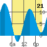 Gibbon Anchorage tide chart for Friday, April 21, 2023