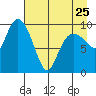 Gibbon Anchorage tide chart for Tuesday, April 25, 2023