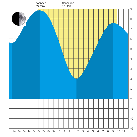 Gibbon Anchorage tide chart for Thursday, April 27, 2023