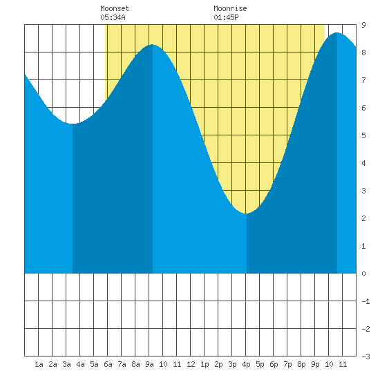 Gibbon Anchorage tide chart for Saturday, April 29, 2023