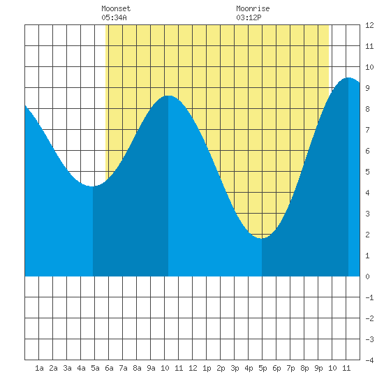 Gibbon Anchorage tide chart for Sunday, April 30, 2023