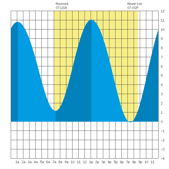 Gibbon Anchorage tide chart for Tuesday, April 4, 2023
