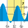 Gibbon Anchorage tide chart for Friday, April 7, 2023