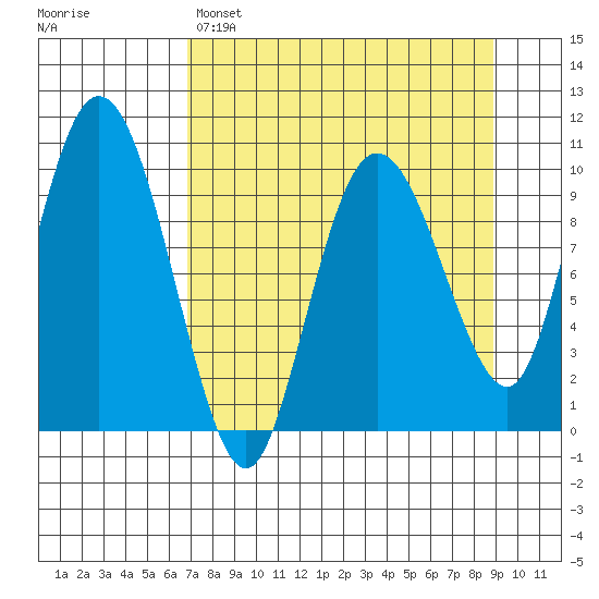 Gibbon Anchorage tide chart for Saturday, April 8, 2023